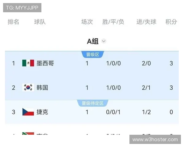 世界杯A组最新战报:韩国拿下关键3分 世界杯A组最新战报:韩国拿下关键3分